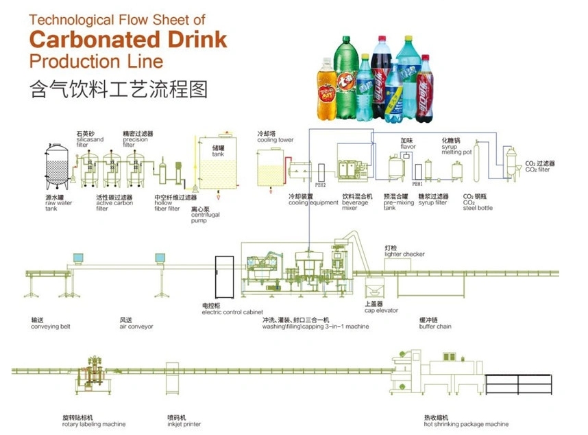 carbonated beverage filling machinetotal solution floor plan​
